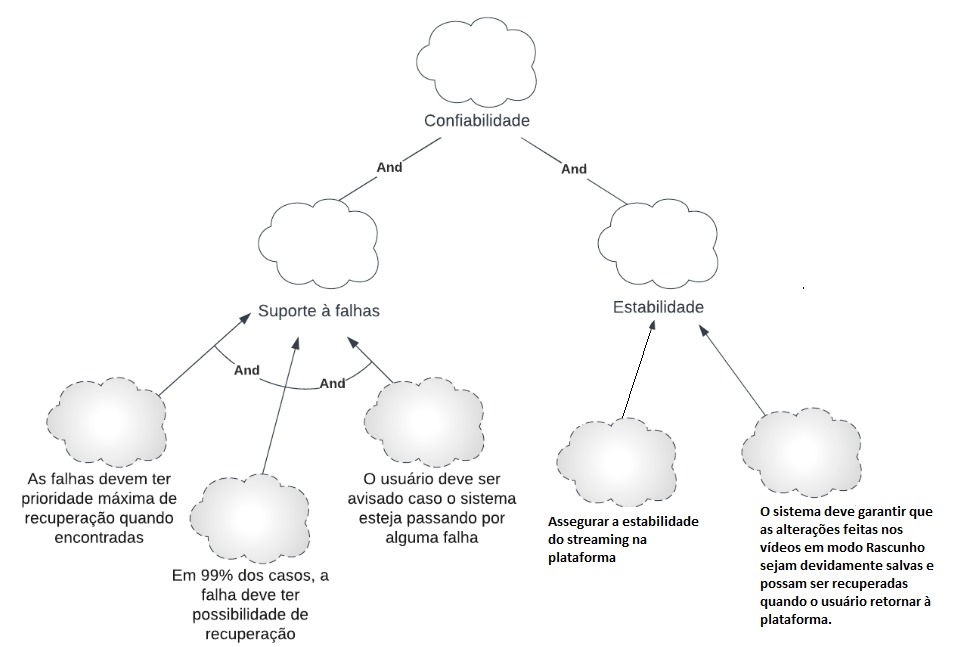 confiabilidade