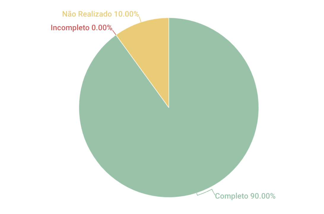 Resultados MosCow