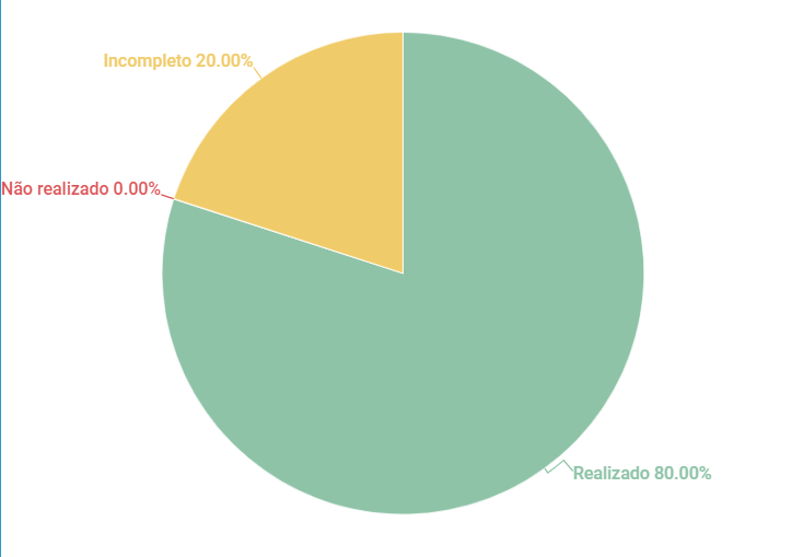 Resultados Especificação Suplementar