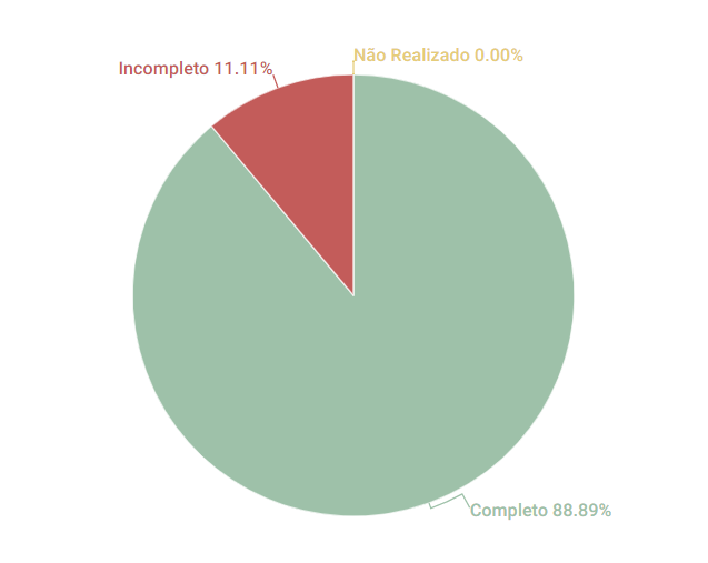 Resultados Cronograma