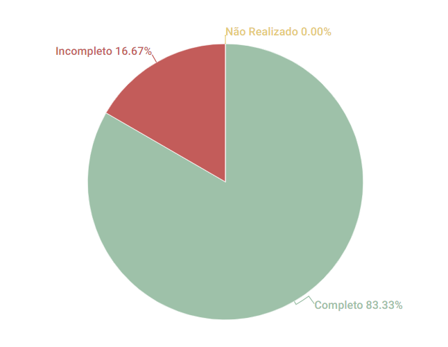 Resultados Ferramentas