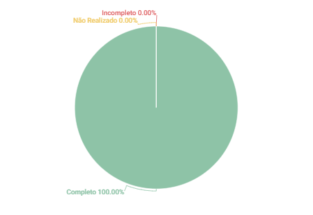 Resultados Histórias de Usuário