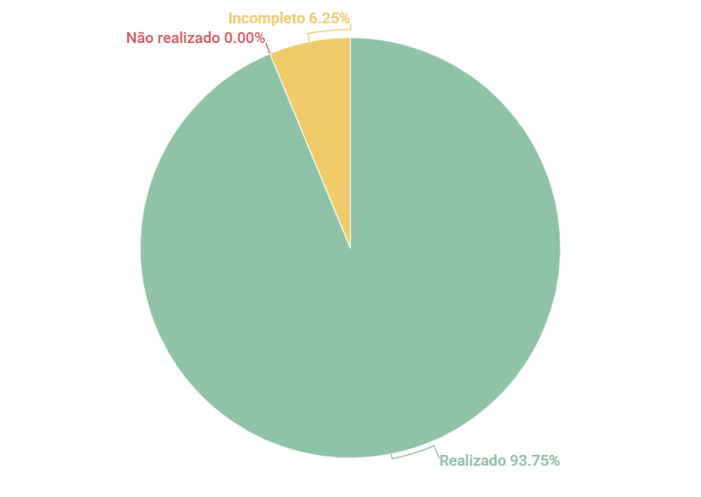 Resultados NFR