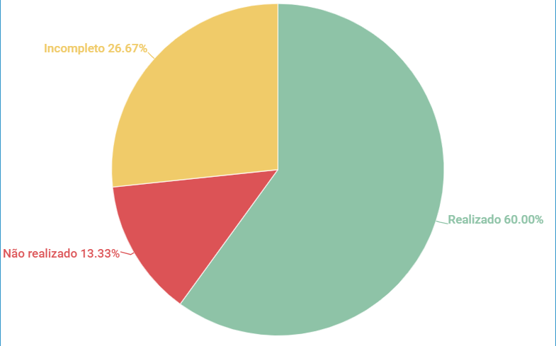 Resultados Questionário